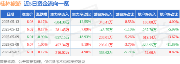 股民之家 股票行情快报：桂林旅游（000978）5月13日主力资金净卖出504.30万元