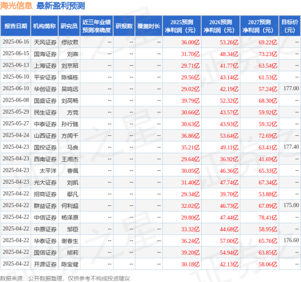 公赢网配资 群益证券：给予海光信息增持评级，目标价175.0元