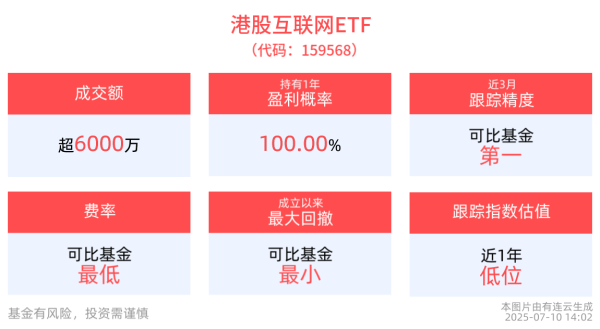 盛多网 港股互联网ETF(159568)近1年净值上涨51.68%，AI赋能内容生产提效，互联网行业或开启新一轮增长周期