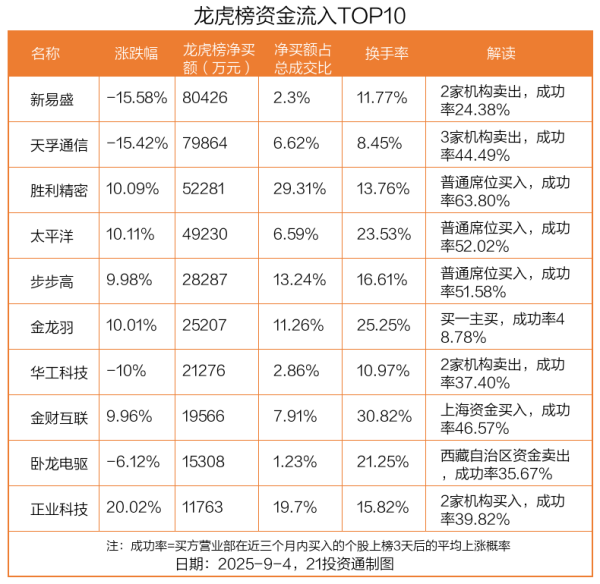 中岩投资 8.04亿资金抢筹新易盛，机构狂买天孚通信（名单）丨龙虎榜