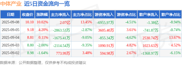 全民配资 9月8日中体产业(600158)涨停分析: 政策预期、产业布局、板块联动驱动